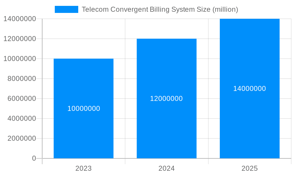 Telecom Convergent Billing System Market Size and Forecast (2024-2030)