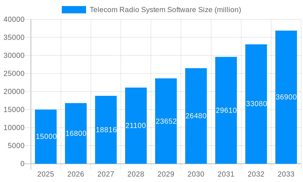 Telecom Radio System Software Market Size and Forecast (2024-2030)