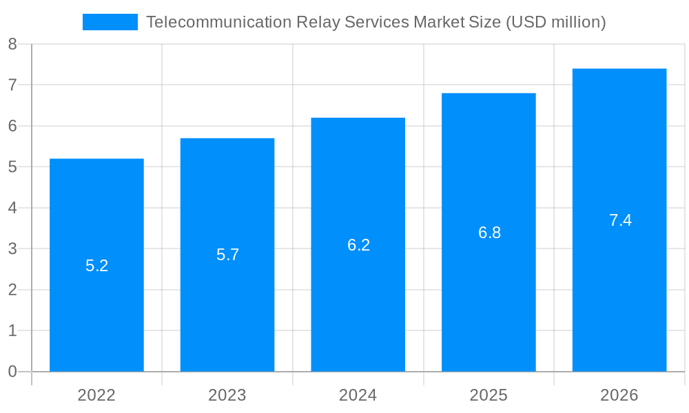 Telecommunication Relay Services Market Market Size and Forecast (2024-2030)