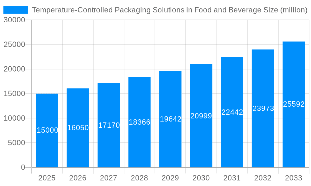 Temperature-Controlled Packaging Solutions in Food and Beverage Market Size and Forecast (2024-2030)