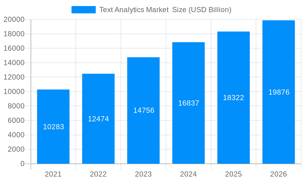Text Analytics Market Market Size and Forecast (2024-2030)