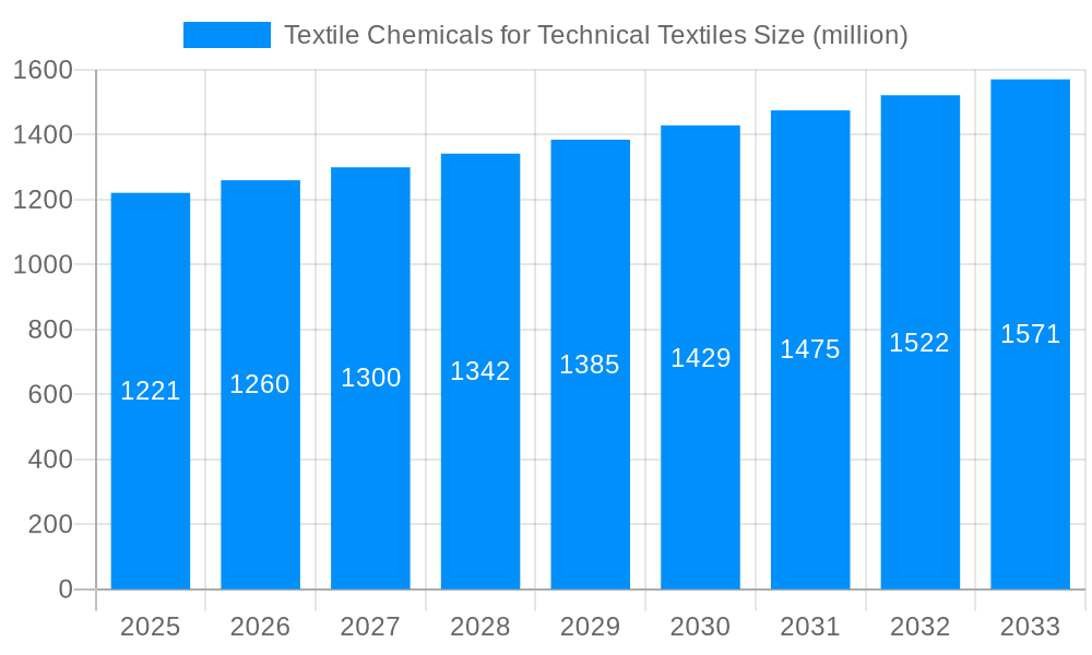 Textile Chemicals for Technical Textiles Market Size and Forecast (2024-2030)