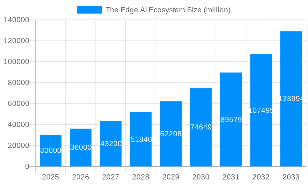 The Edge AI Ecosystem Market Size and Forecast (2024-2030)