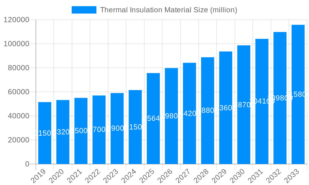Thermal Insulation Material Market Size and Forecast (2024-2030)