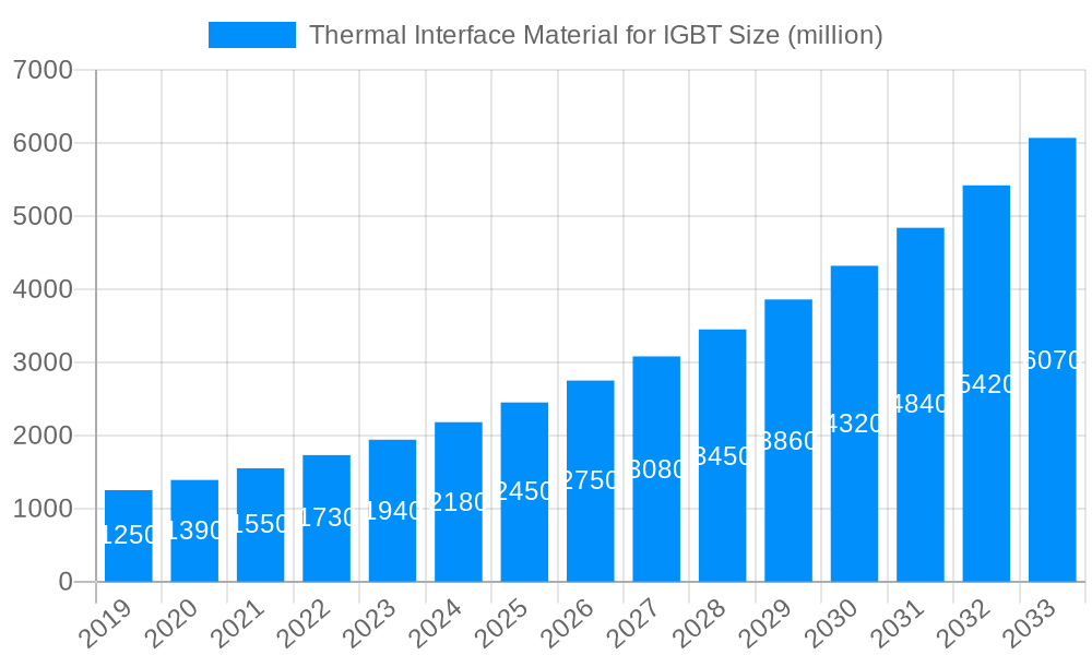 Thermal Interface Material for IGBT Market Size and Forecast (2024-2030)