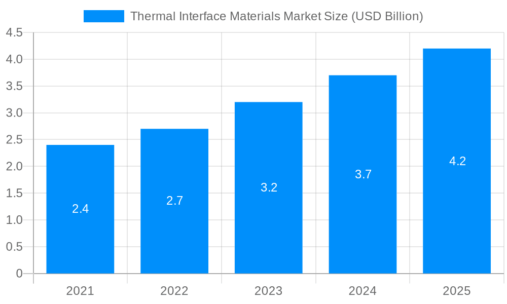 Thermal Interface Materials Market Market Size and Forecast (2024-2030)