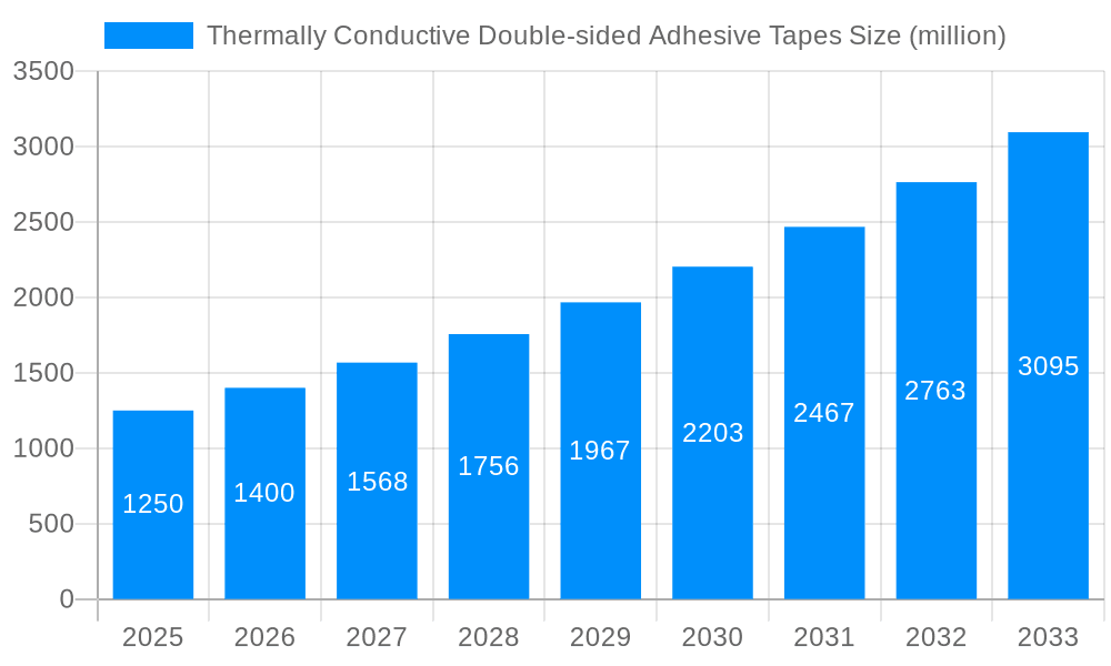 Thermally Conductive Double-sided Adhesive Tapes Market Size and Forecast (2024-2030)