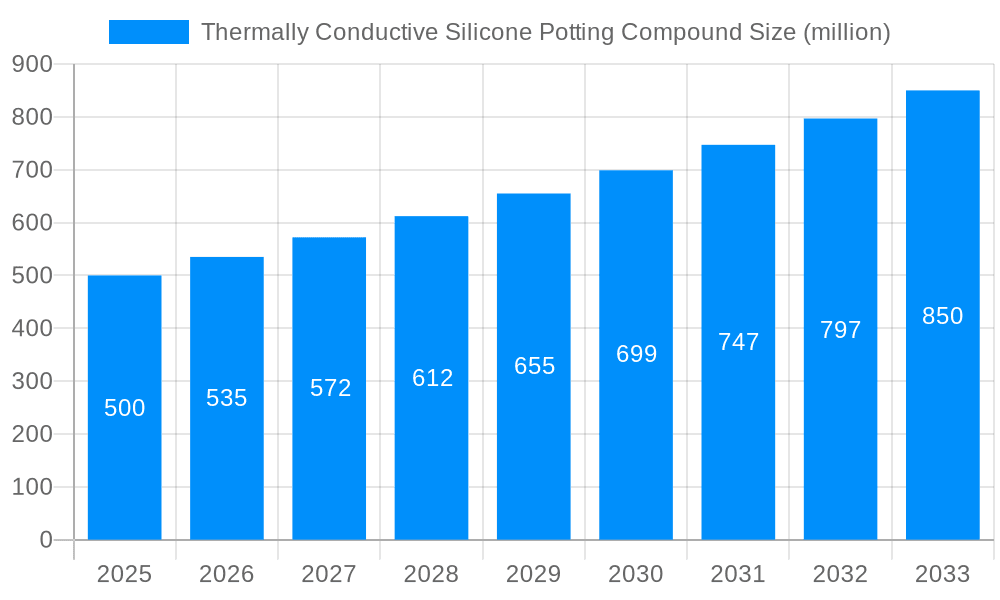 Thermally Conductive Silicone Potting Compound Market Size and Forecast (2024-2030)