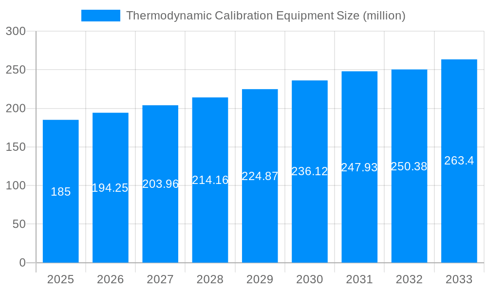 Thermodynamic Calibration Equipment Market Size and Forecast (2024-2030)