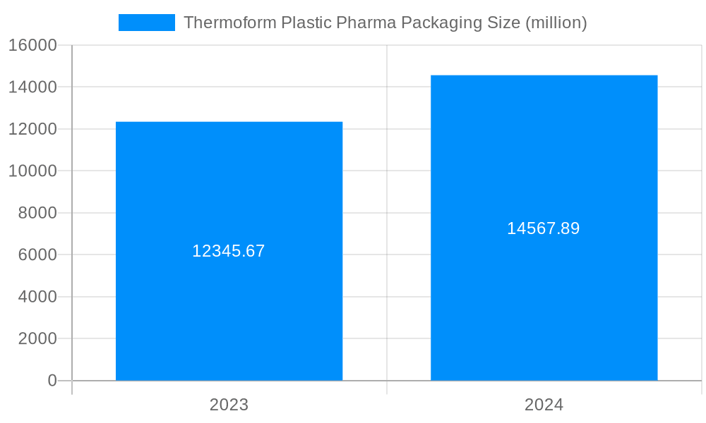 Thermoform Plastic Pharma Packaging Market Size and Forecast (2024-2030)