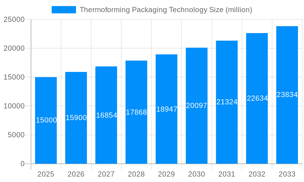 Thermoforming Packaging Technology Market Size and Forecast (2024-2030)