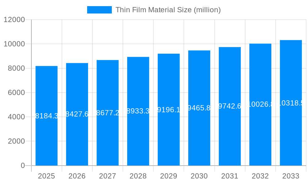 Thin Film Material Market Size and Forecast (2024-2030)