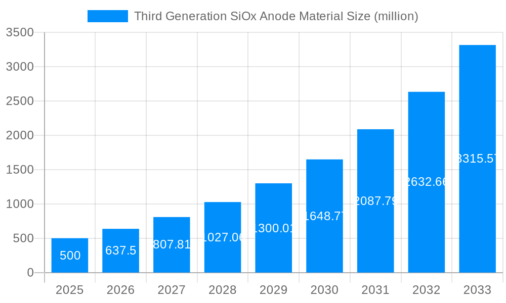Third Generation SiOx Anode Material Market Size and Forecast (2024-2030)