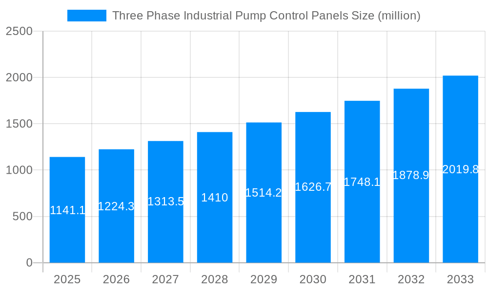 Three Phase Industrial Pump Control Panels Market Size and Forecast (2024-2030)