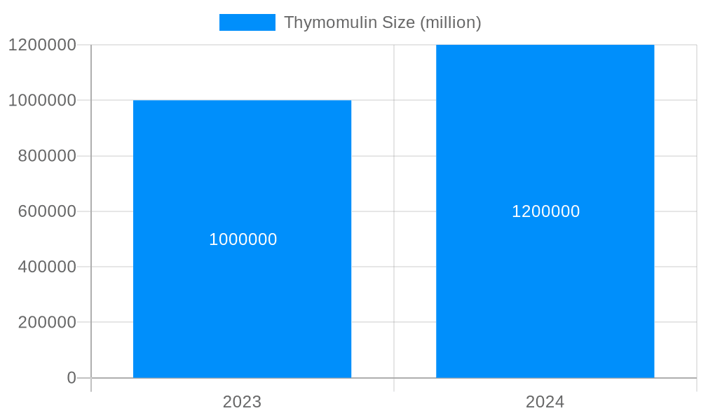 Thymomulin Market Size and Forecast (2024-2030)