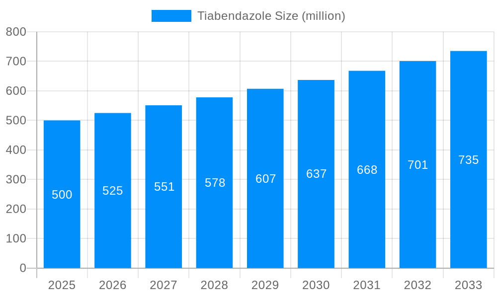 Tiabendazole Market Size and Forecast (2024-2030)