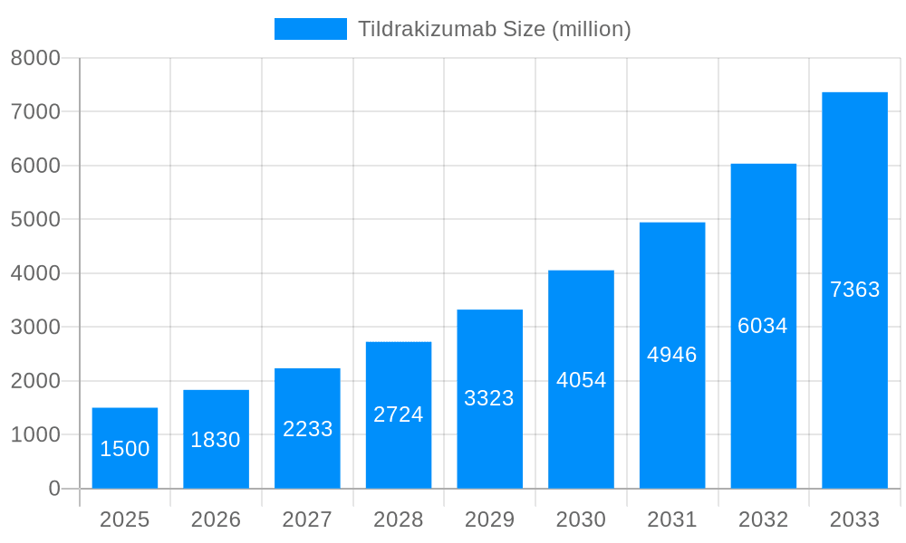 Tildrakizumab Market Size and Forecast (2024-2030)