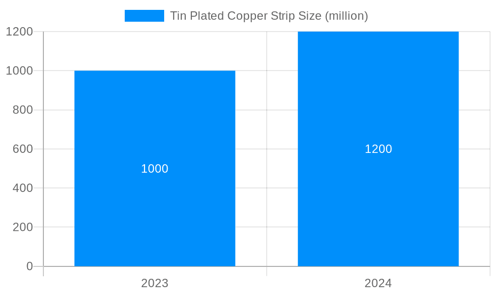 Tin Plated Copper Strip Market Size and Forecast (2024-2030)