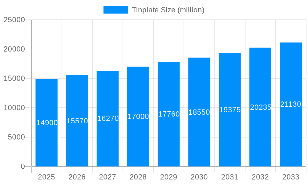 Tinplate Market Size and Forecast (2024-2030)