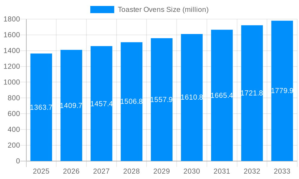 Toaster Ovens Market Size and Forecast (2024-2030)