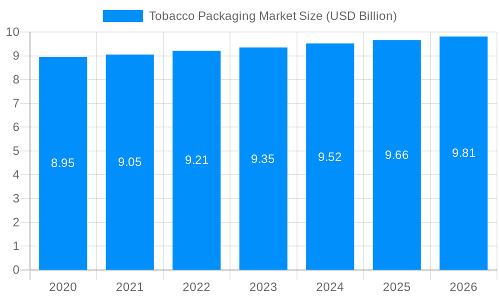 Tobacco Packaging Market Market Size and Forecast (2024-2030)