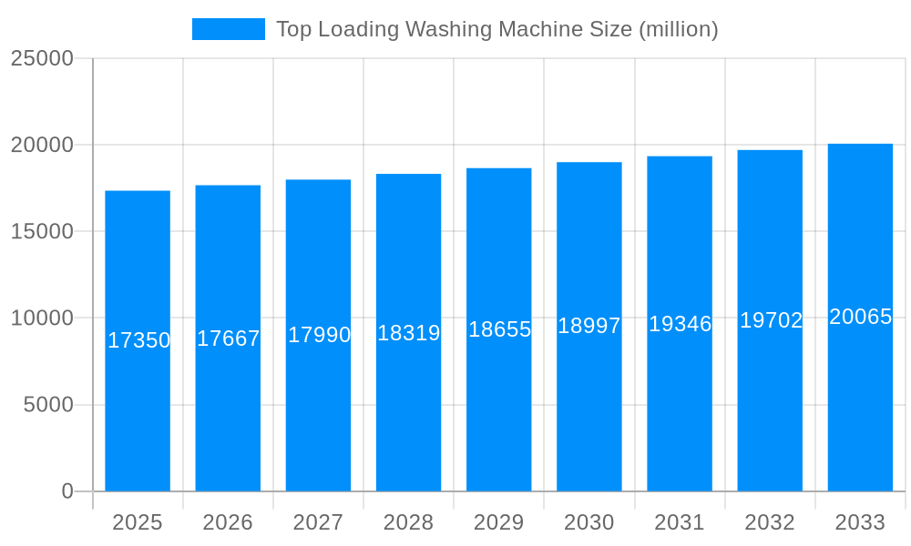 Top Loading Washing Machine Market Size and Forecast (2024-2030)