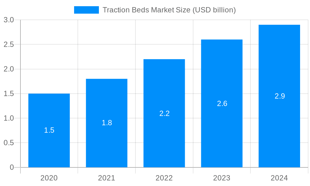 Traction Beds Market Market Size and Forecast (2024-2030)