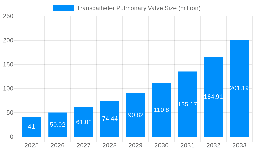 Transcatheter Pulmonary Valve Market Size and Forecast (2024-2030)