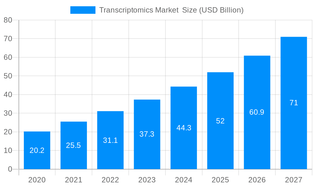 Transcriptomics Market Market Size and Forecast (2024-2030)