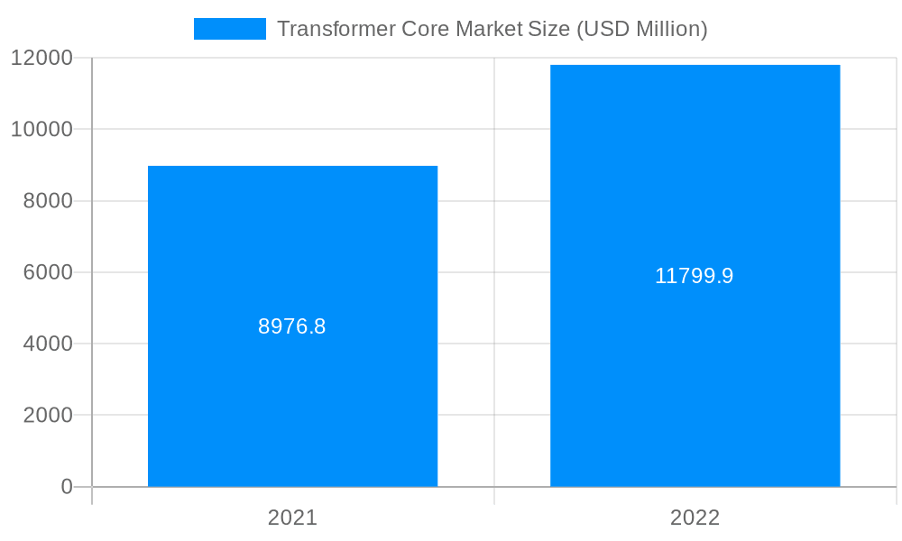 Transformer Core Market Market Size and Forecast (2024-2030)
