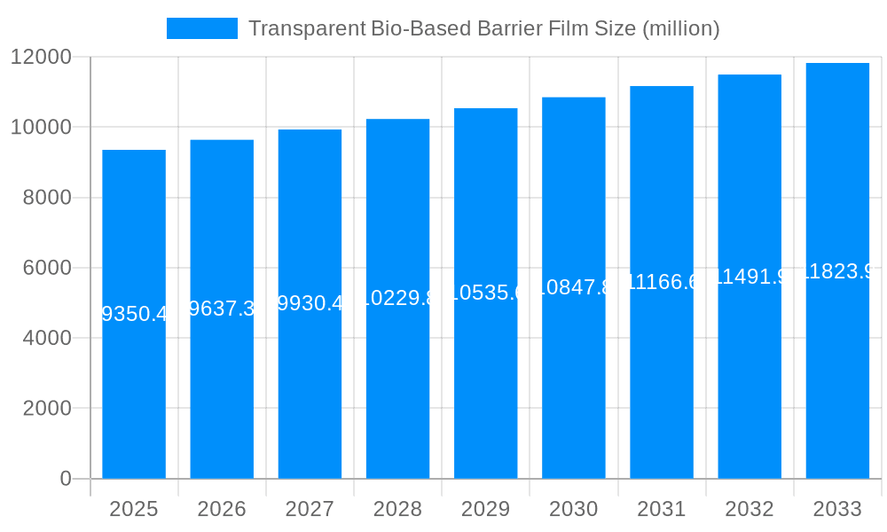Transparent Bio-Based Barrier Film Market Size and Forecast (2024-2030)