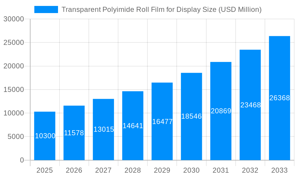 Transparent Polyimide Roll Film for Display Market Size and Forecast (2024-2030)