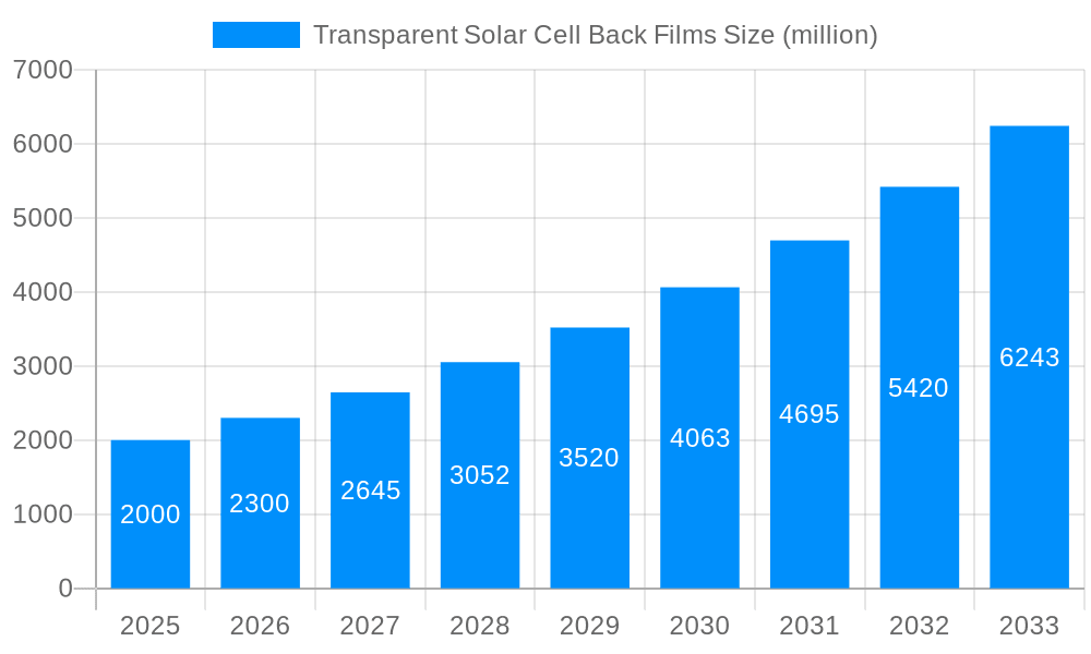 Transparent Solar Cell Back Films Market Size and Forecast (2024-2030)