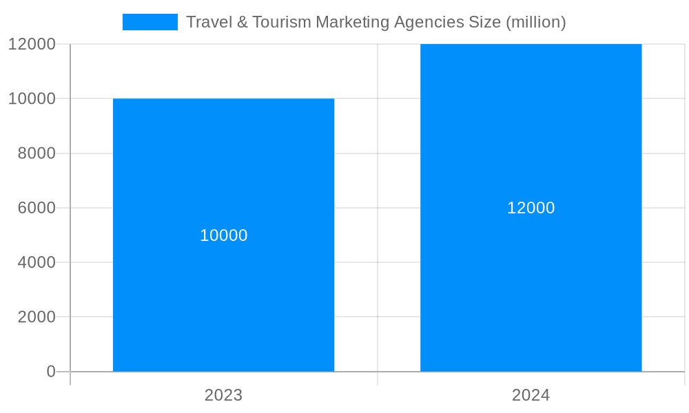 Travel & Tourism Marketing Agencies Market Size and Forecast (2024-2030)