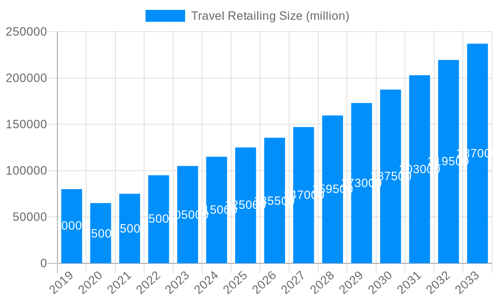 Travel Retailing Market Size and Forecast (2024-2030)