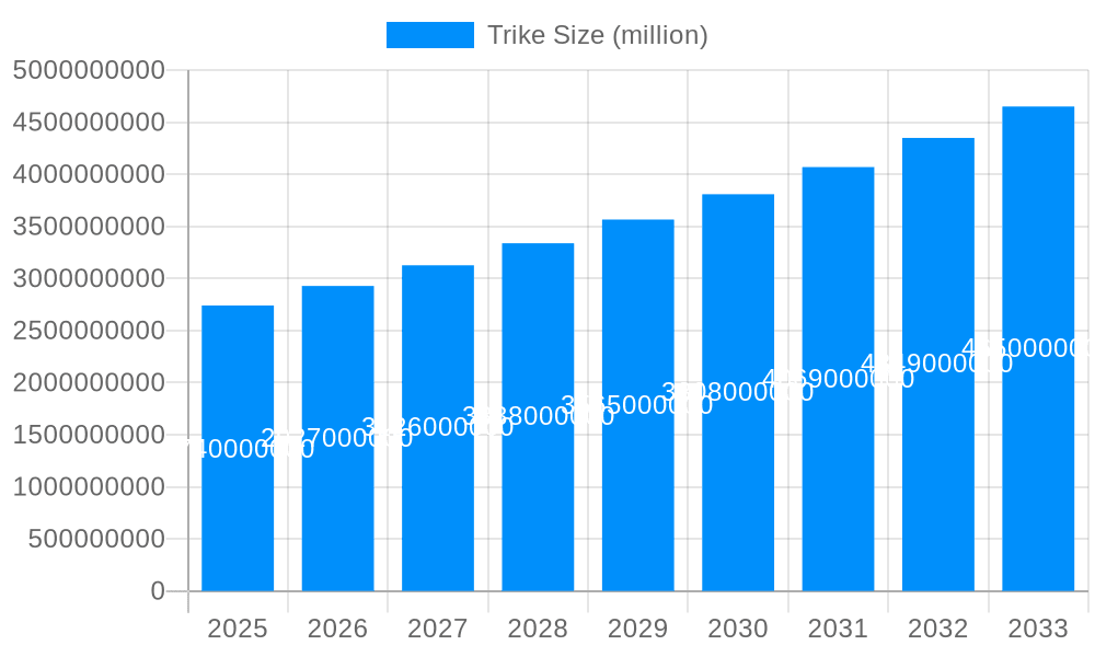 Trike Market Size and Forecast (2024-2030)