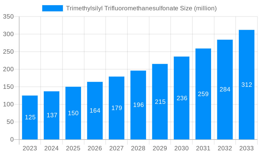 Trimethylsilyl Trifluoromethanesulfonate Market Size and Forecast (2024-2030)