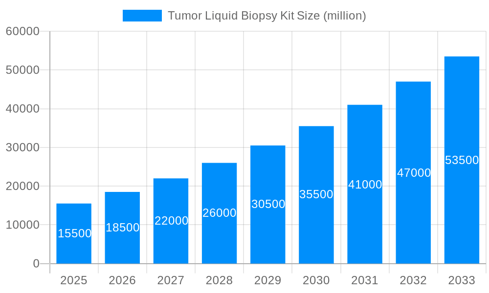 Tumor Liquid Biopsy Kit Market Size and Forecast (2024-2030)