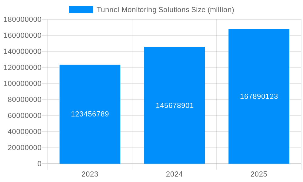 Tunnel Monitoring Solutions Market Size and Forecast (2024-2030)
