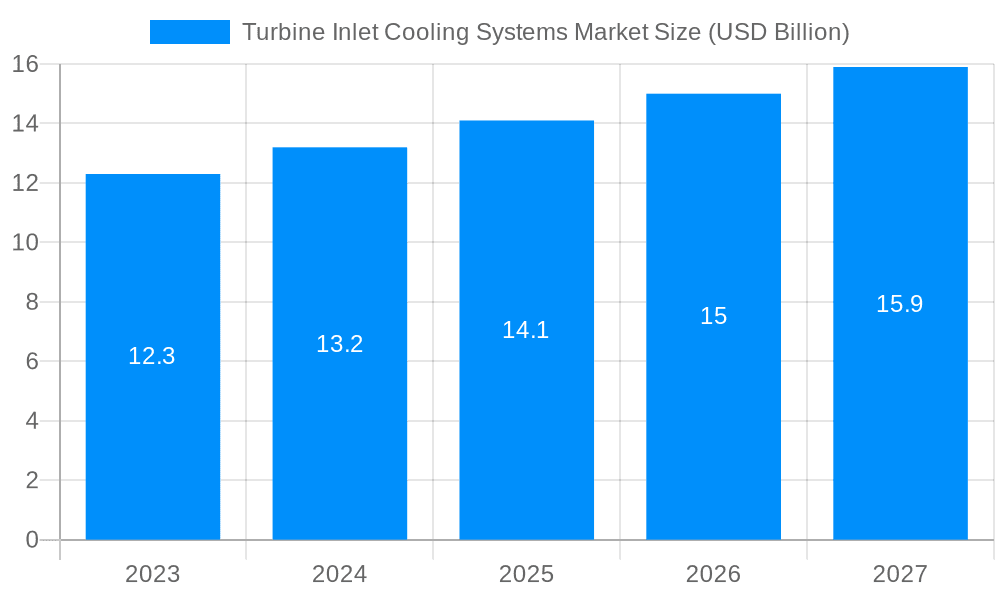 Turbine Inlet Cooling Systems Market Market Size and Forecast (2024-2030)