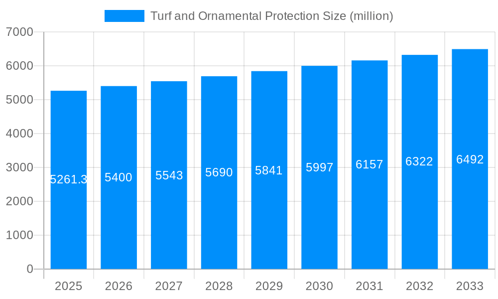 Turf and Ornamental Protection Market Size and Forecast (2024-2030)