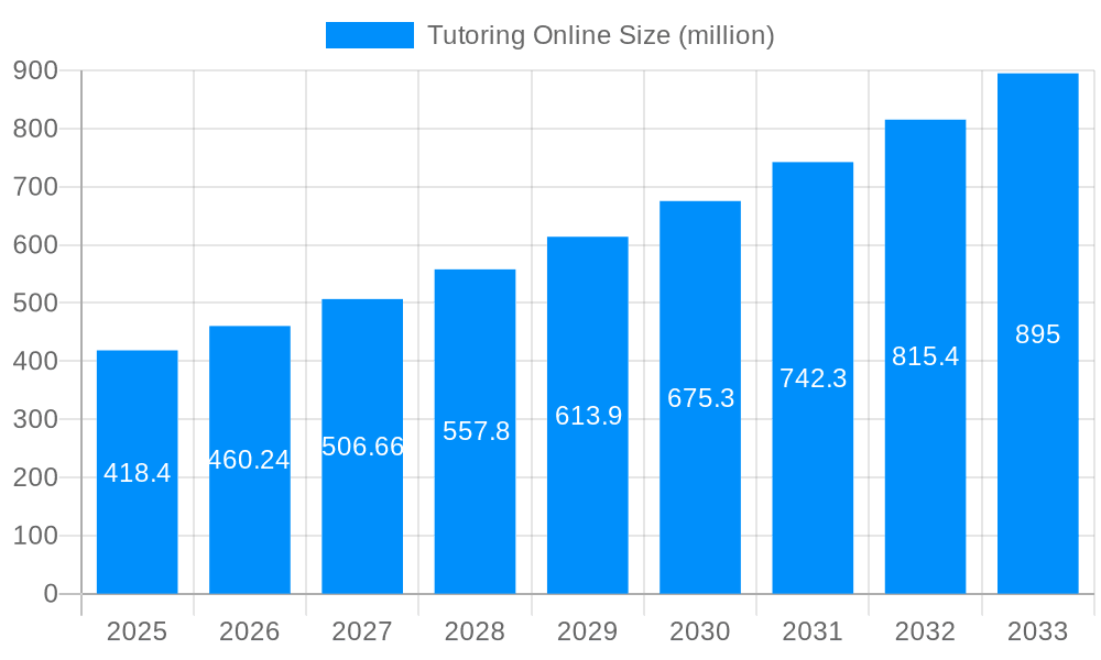 Tutoring Online Market Size and Forecast (2024-2030)