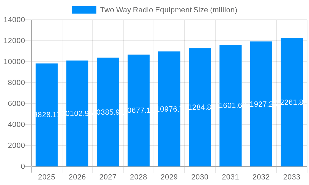 Two Way Radio Equipment Market Size and Forecast (2024-2030)
