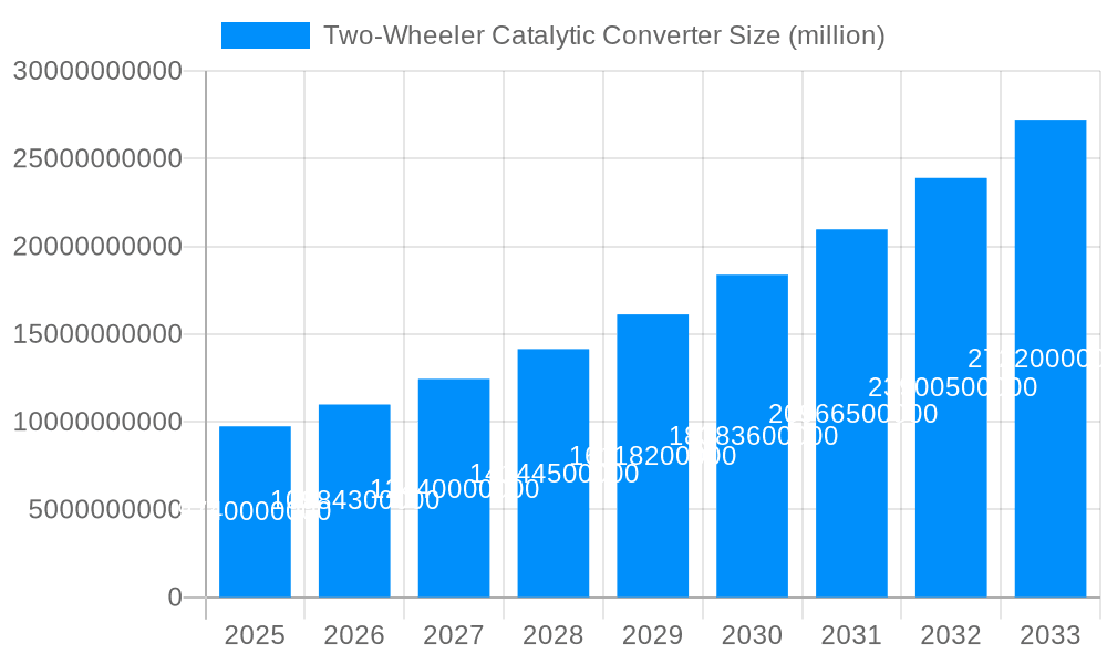 Two-Wheeler Catalytic Converter Market Size and Forecast (2024-2030)
