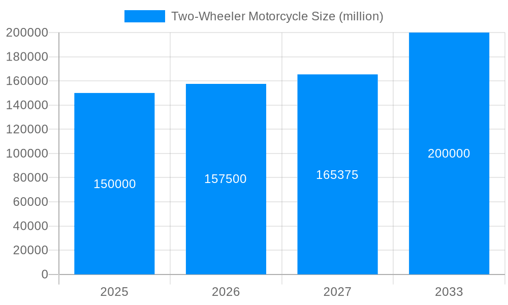 Two-Wheeler Motorcycle Market Size and Forecast (2024-2030)