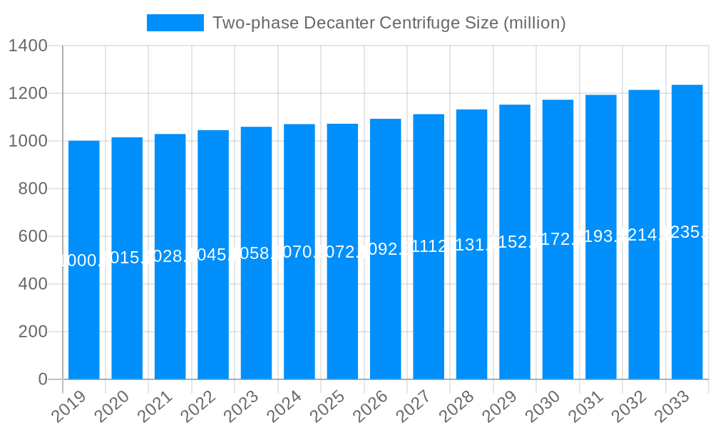 Two-phase Decanter Centrifuge Market Size and Forecast (2024-2030)