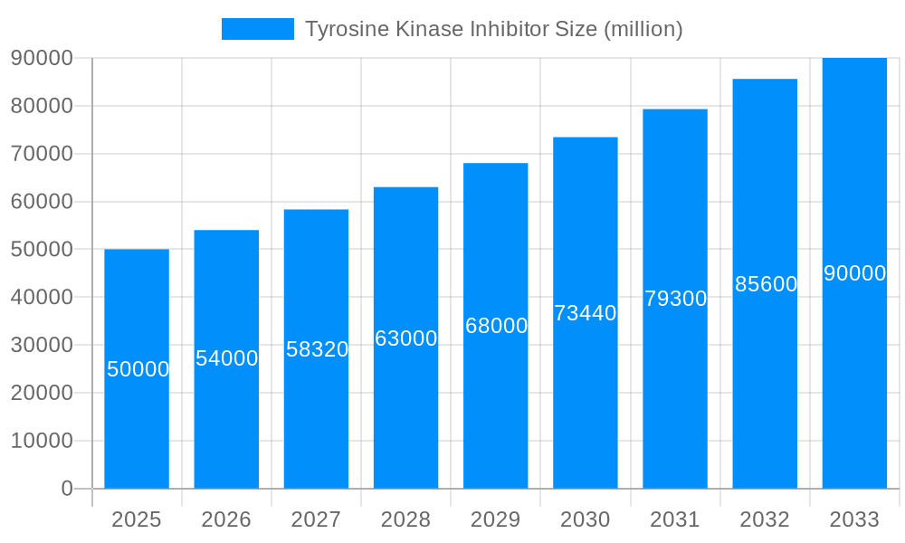 Tyrosine Kinase Inhibitor Market Size and Forecast (2024-2030)