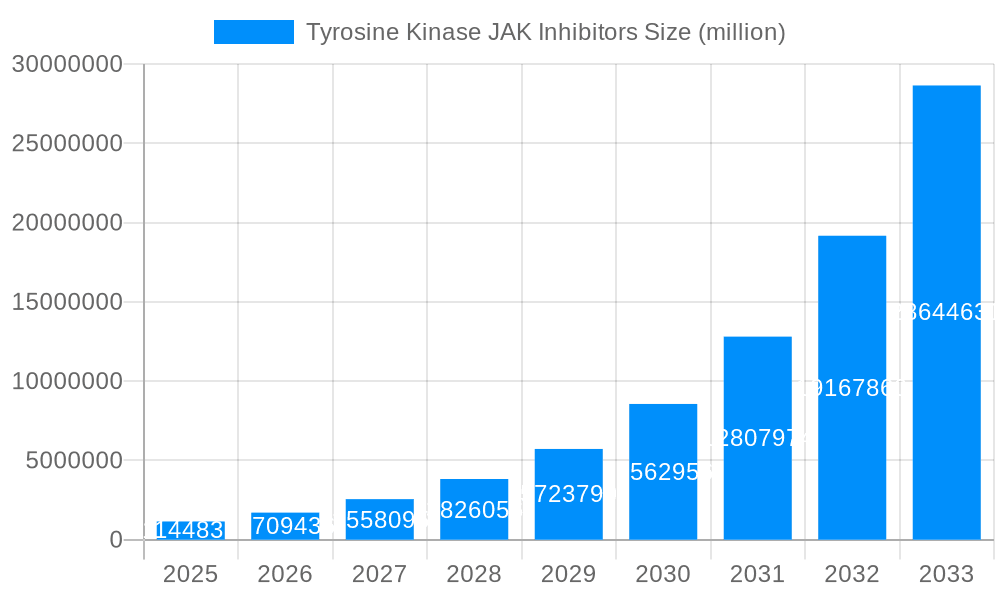 Tyrosine Kinase JAK Inhibitors Market Size and Forecast (2024-2030)