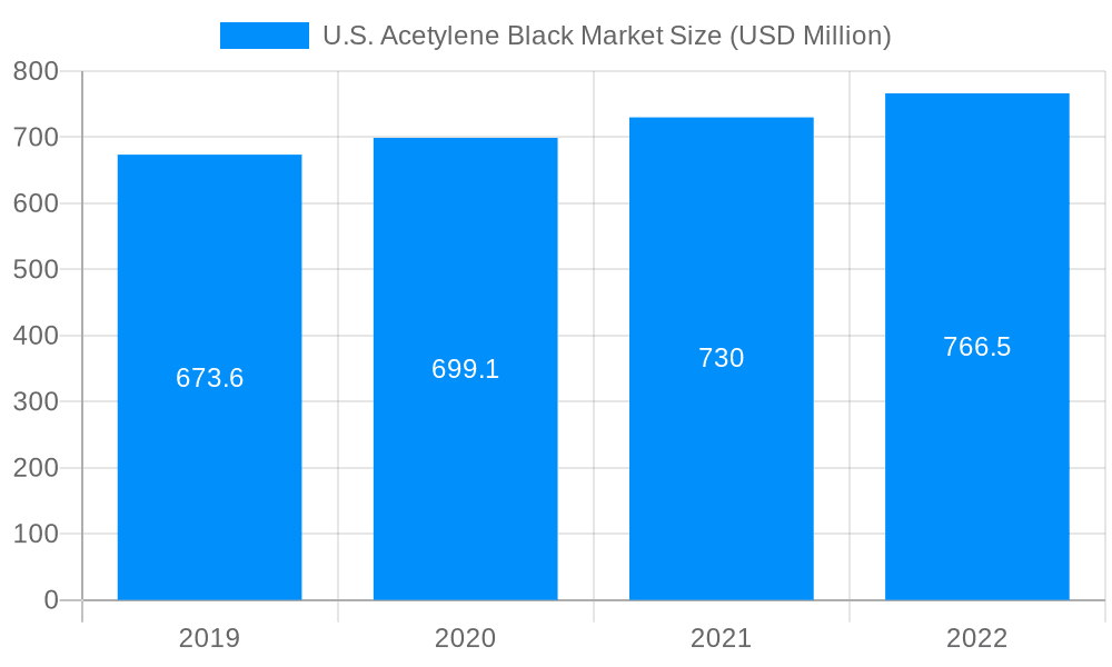 U.S. Acetylene Black Market Market Size and Forecast (2024-2030)