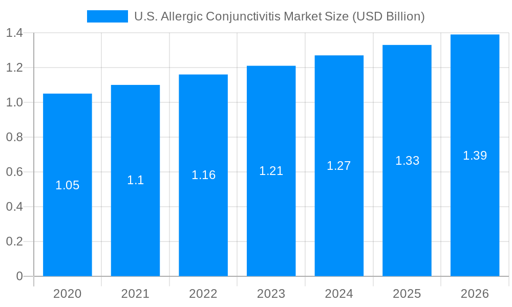 U.S. Allergic Conjunctivitis Market Market Size and Forecast (2024-2030)